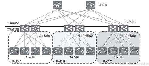 云数据中心网络总体架构与技术演进（上） 网络技术服务